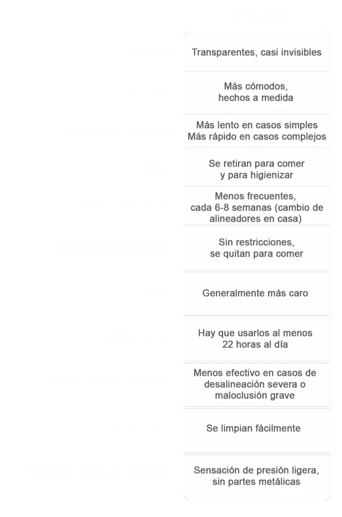 Tabla comparativa de ortodoncia invisible