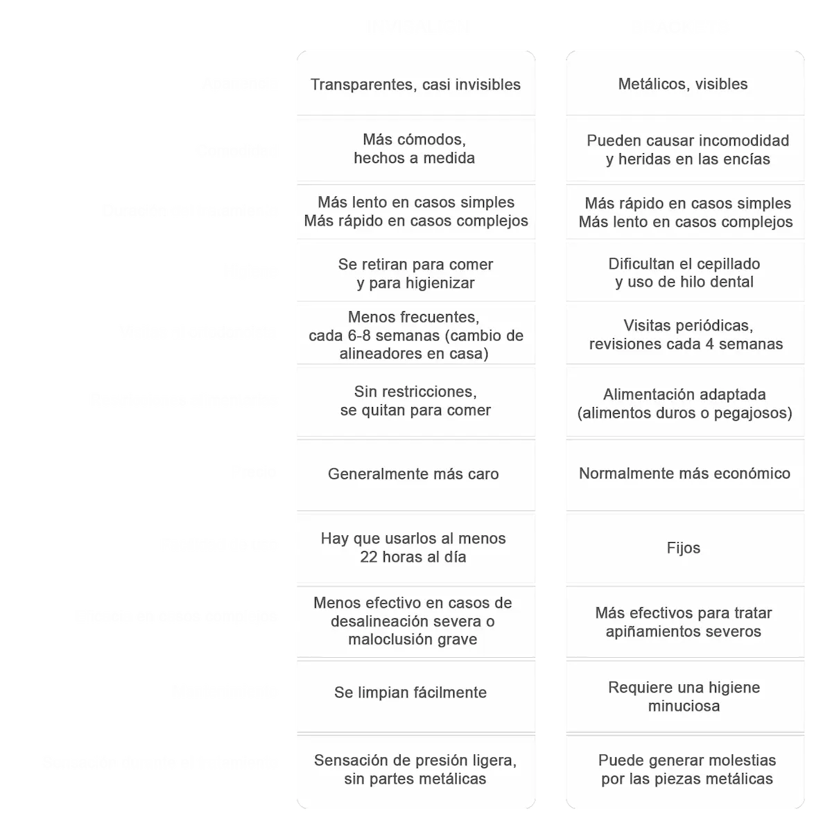 Tabla comparativa de ortodoncias