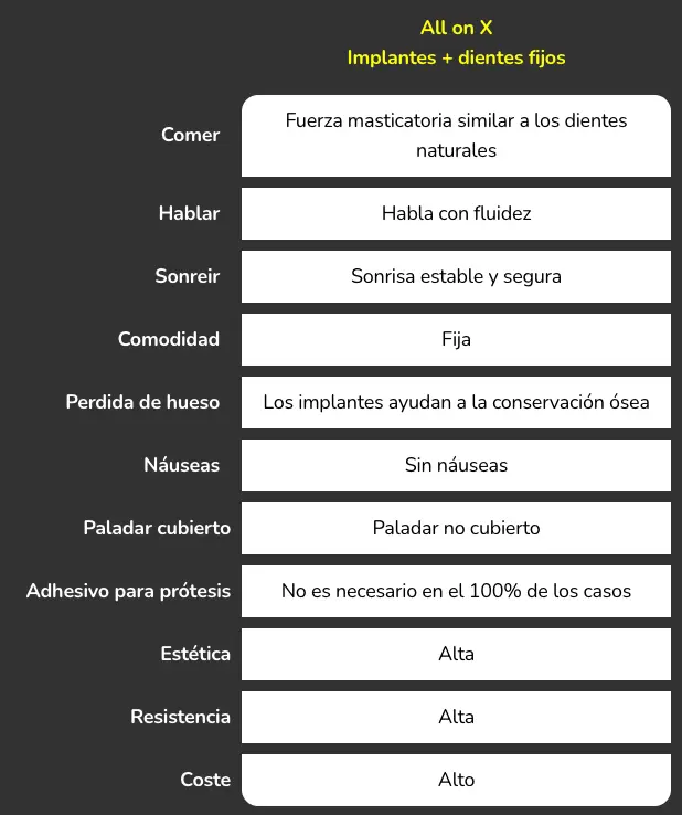 Tabla comparativa de tipos de prótesis con All on X Implantes + dientes fijos