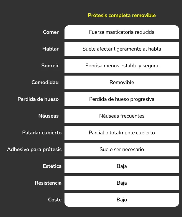 Tabla comparativa de tipos de prótesis con Prótesis completa removible