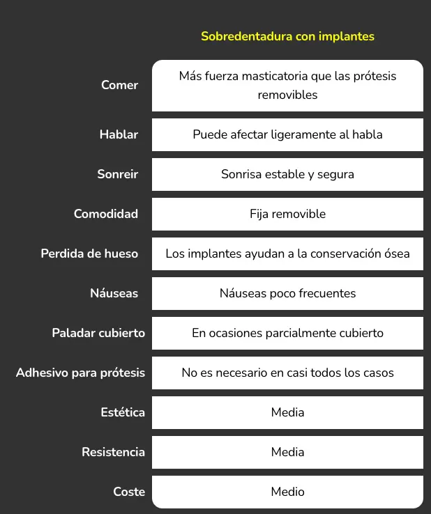 Tabla comparativa de tipos de prótesis con Sobredentadura con implantes