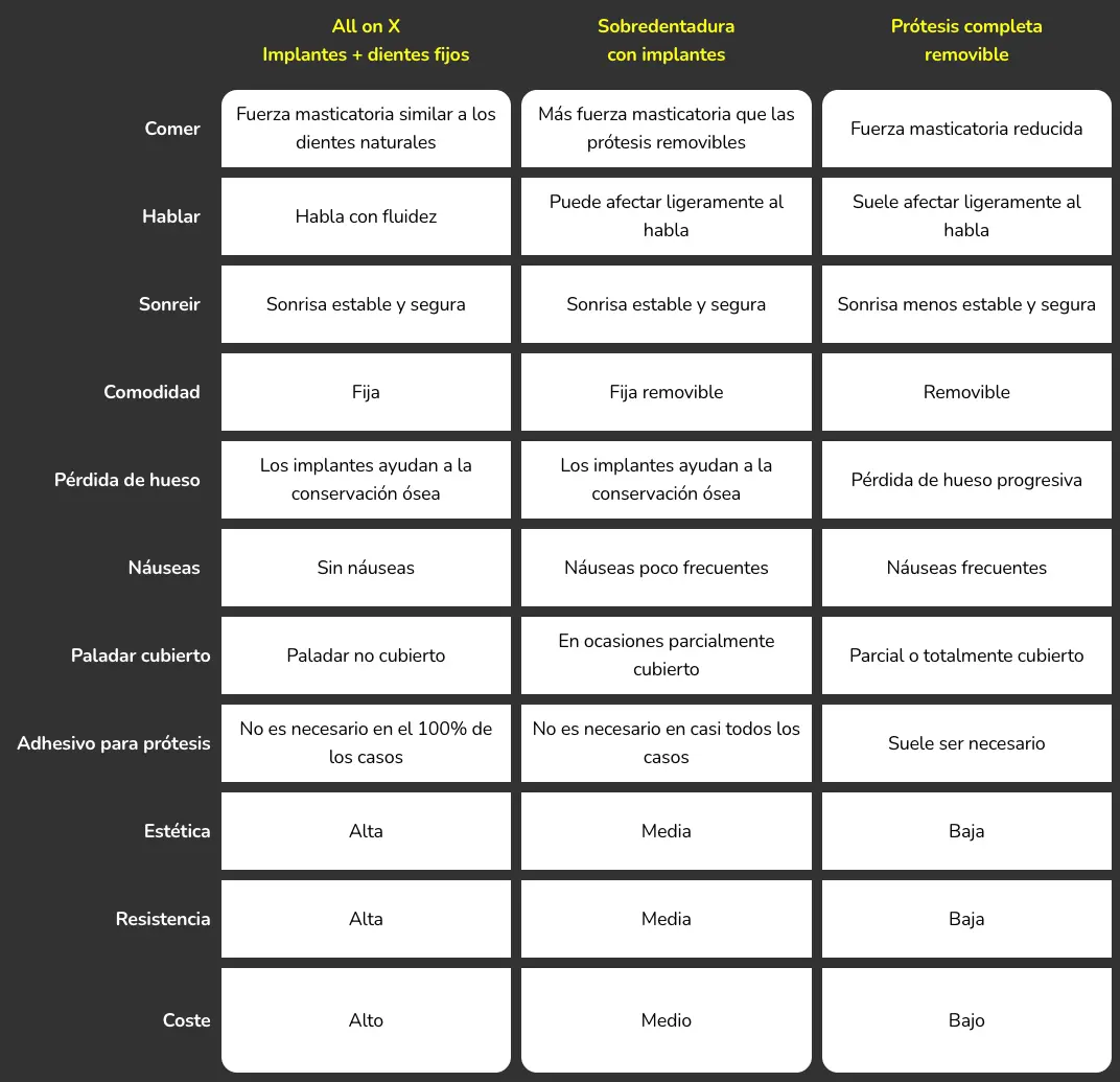 Tabla comparativa de tipos de prótesis